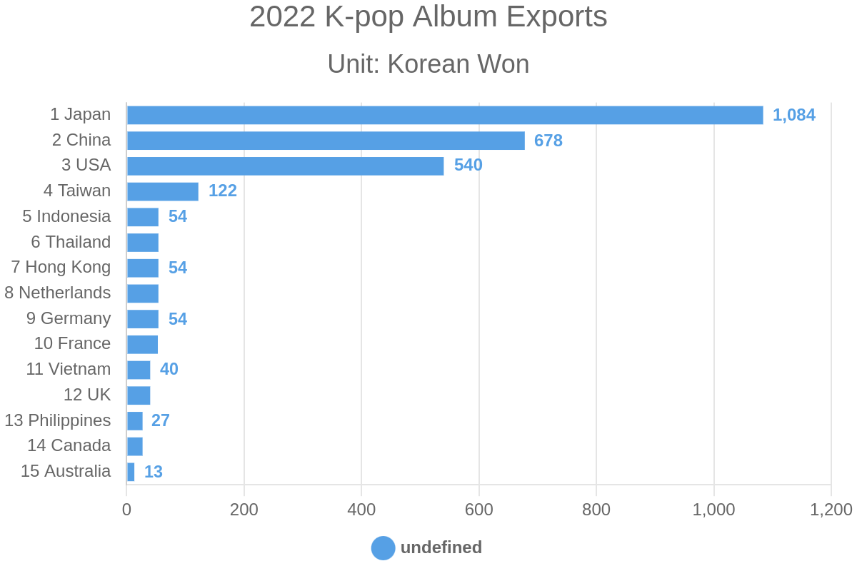 2022 K-pop Album Exports