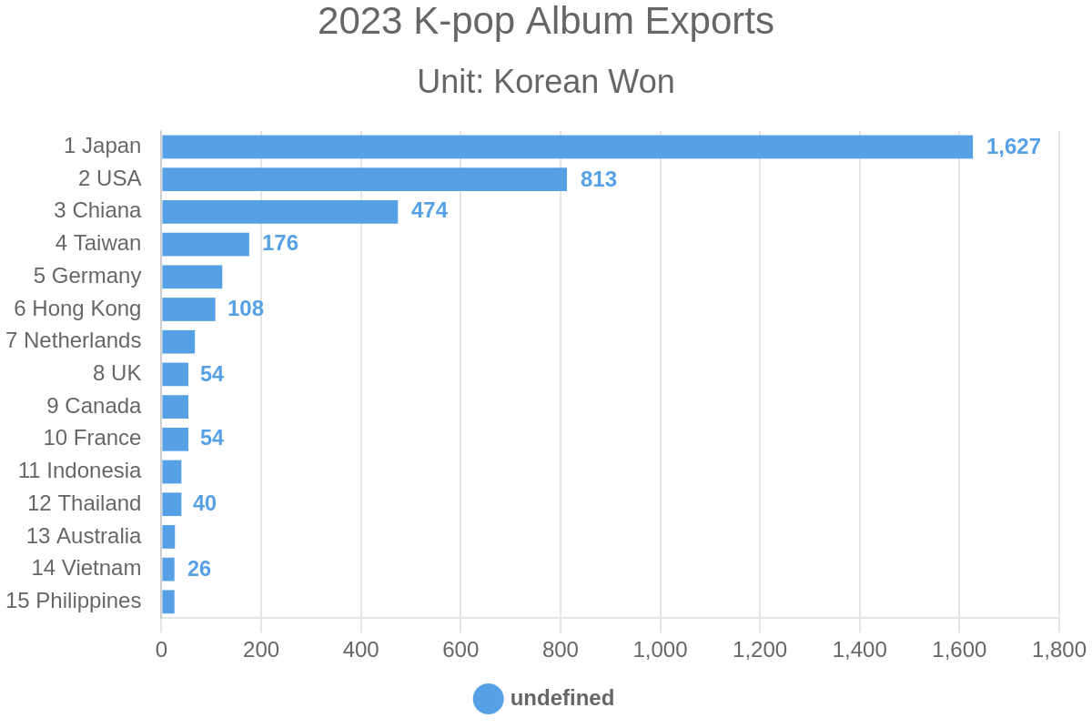2023 K-pop Album Exports
