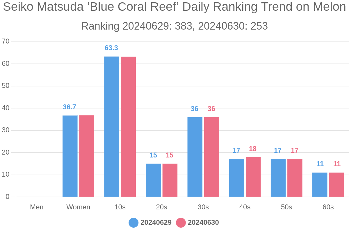 Seiko Matsuda ‘Blue Coral Reef’ Daily Ranking Trend on Melon