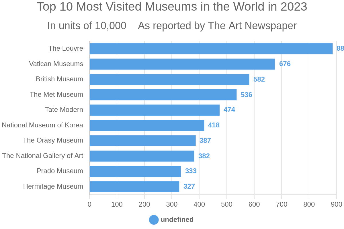Top 10 Most Visited Museums in the World in 2023